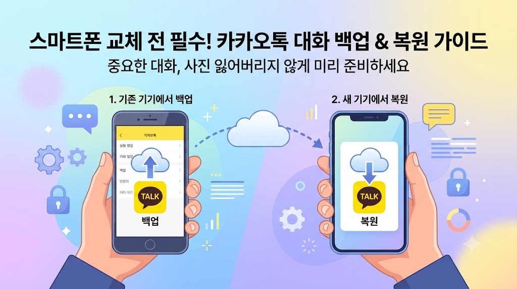 카카오톡 백업 및 복원 가이드 이미지 (기존 기기 백업, 새 기기 복원 과정 설명)